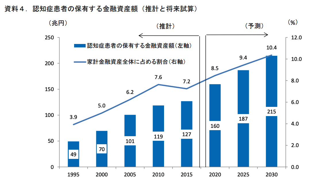 認知症患者の保有する金融資産額（推計と将来試算）
